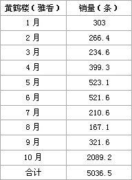 浙江常山黄鹤楼（雅香）销售现状分析