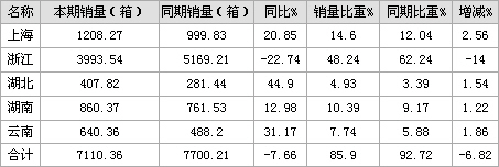 浙江丽水10月份卷烟市场动态分析