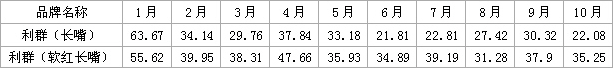 利群（长嘴）与利群（软红长嘴）各创一片天