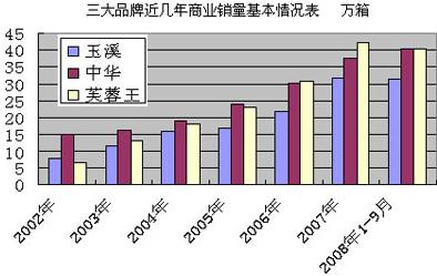 中华 芙蓉王 玉溪比较分析