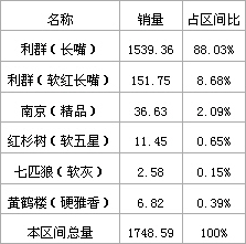 红杉树（红五星）销售分析