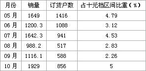 浙江江山5-10月云烟（紫）销售分析