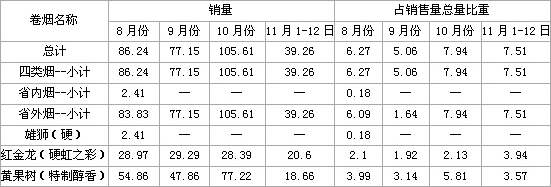 提升卷烟总量，三元档市场考量为上