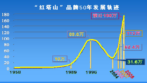 红塔山：世界领先品牌的征程与梦想