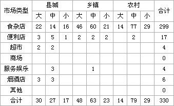 县级营销部卷烟零售户服务期望调查分析