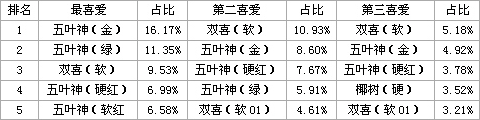 广东梅州市卷烟消费市场调查报告（下）