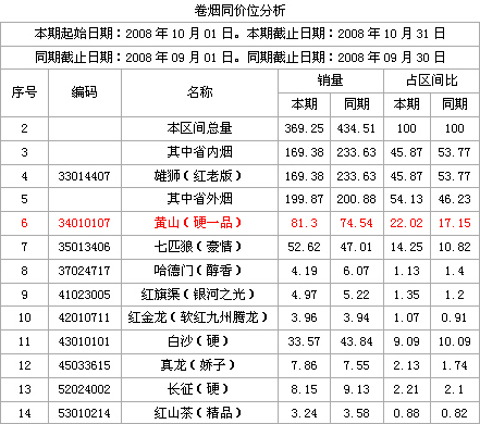 5元档卷烟中的佼佼者——黄山（硬一品）