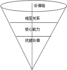 4R理论在工商协同中的应用