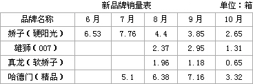 新品牌培育，“空降兵”消失之谜