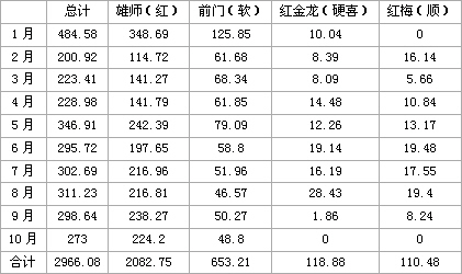 雄狮（红）独挑低档烟大梁后的市场变化