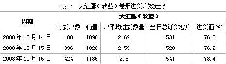 大红鹰（软蓝）金秋入市，期待又一次腾飞