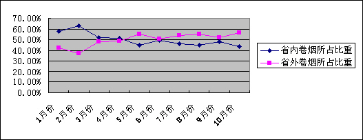 浙江江山1-10月省内烟销售简析