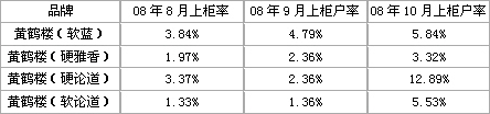 浙江常山地区“黄鹤楼”品牌态势分析