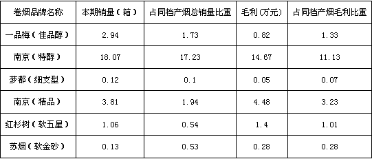 浙江龙游11月份苏系烟市场销售解析