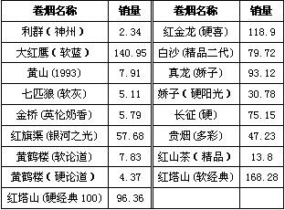 2008年度江山市场新品卷烟看点榜