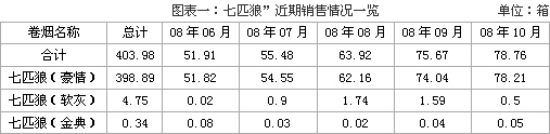 浙江江山七匹狼卷烟销售分析