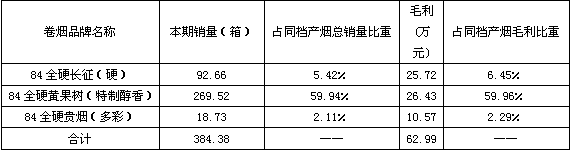 浙江衢州11月份贵州产烟市场分析