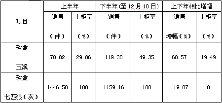 福建长泰地区下半年软盒玉溪培育成效