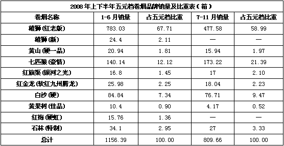 雄风不在，五元档卷烟该何去何从？