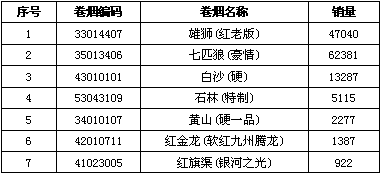 七匹狼（豪情），5元档主力军