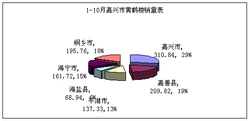 浙江嘉善地区黄鹤楼品牌培育分析报告