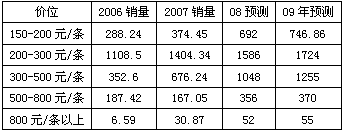 “黄鹤楼”品牌市场咨询与诊断