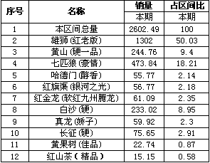 细心观察卷烟市场上的“新生代”