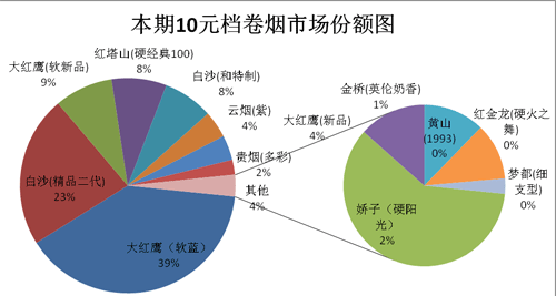 大红鹰（软蓝）“满月”市场分析