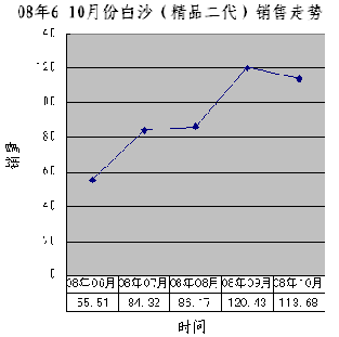 白沙（精品二代），创造蓝色神话