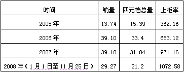 黄金叶（世纪之光）龙游市场销售分析