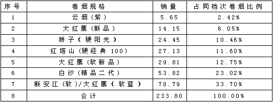 浙江松阳市场娇子（硬阳光）销售分析