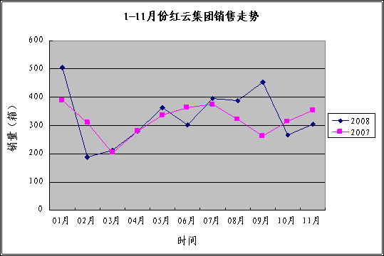 衢州市场1-11月份云烟品牌态势分析