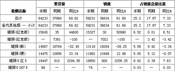 看“雄狮”如何雄踞浙江浦江市场