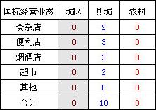 “双喜国际”安徽肥东市场7月分析