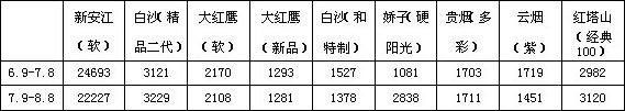 白沙（精品二代）惊艳十元档市场