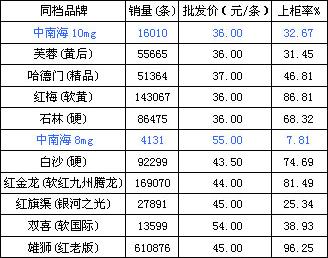 看“中南海”混合卷烟的行进之路