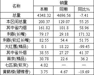 七匹狼（软灰）在缙云市场销售表现