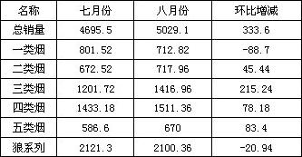 福建绥安8月份卷烟市场状况分析