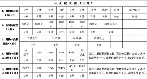 零售户星级评定浅谈