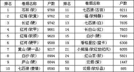 7月份红云旗下品牌辽宁锦州市场表现分析