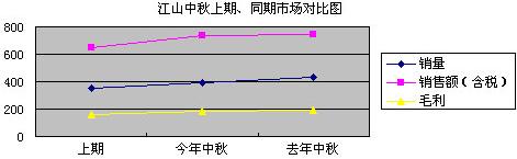 浙江江山中秋节卷烟市场分析