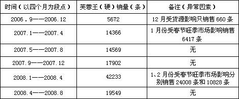 芙蓉王（硬），特殊价格区间下的优秀产物