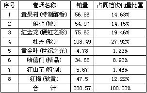 松阳市场3至4元档卷烟销售分析