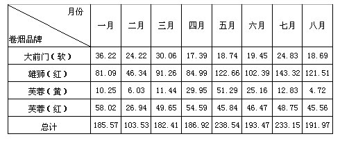 浅析二元档卷烟市场销售状况