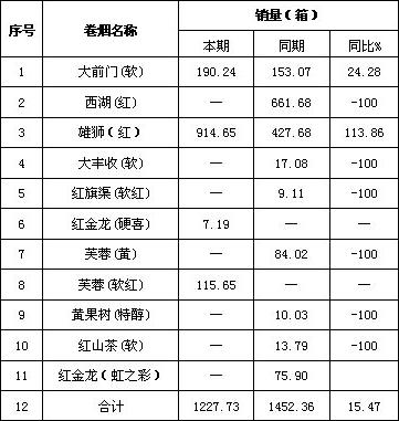 浙江丽水9月份低档烟销售情况分析