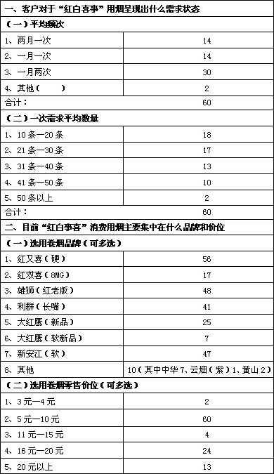 “红白喜事”卷烟需求状况调查