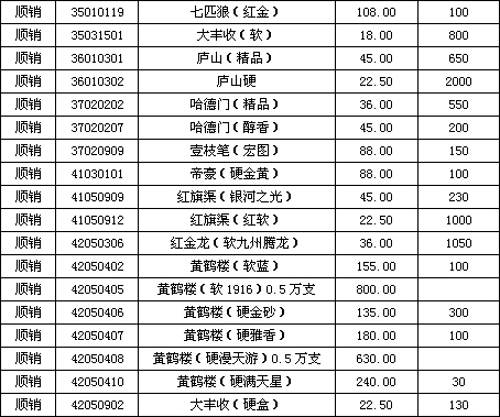 辽宁锦州市八月份卷烟需求预测分析