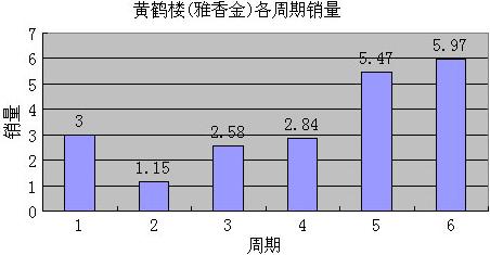 黄鹤楼（雅香金）之新品再攻略