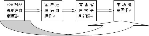 品牌培育过程中的四个差距分析