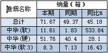 “中华烟”常山市场近期销售分析